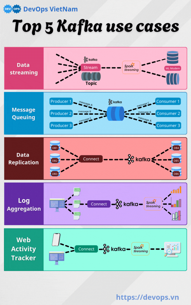 top 5 kafka usecases